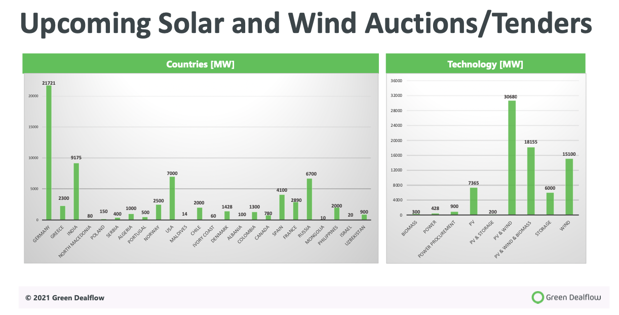 Auctions Auctions