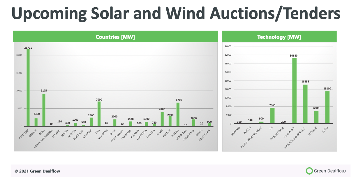 Auctions