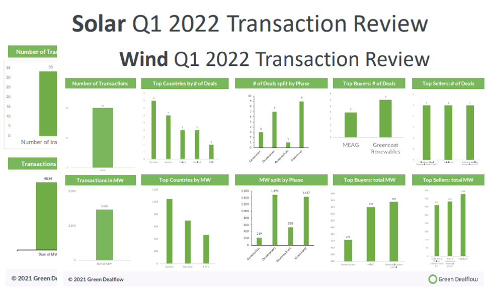 Quarterly Transaction Review