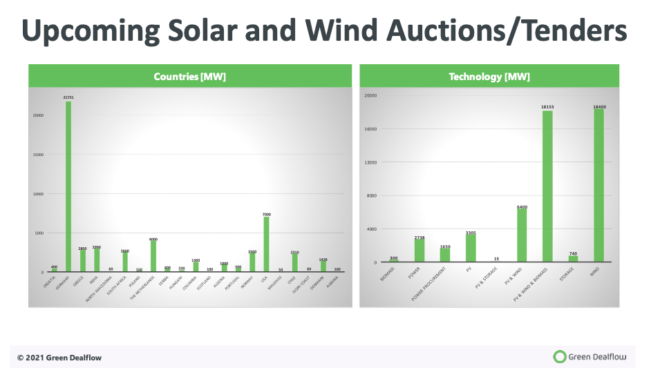 Tenders & Auctions June 2021