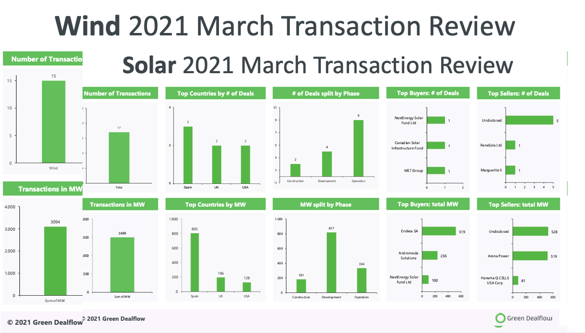 Transaction Review March 2021