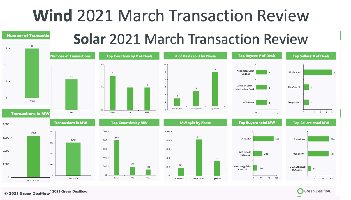 Transaction Review March 2021 Transaction Review March 2021