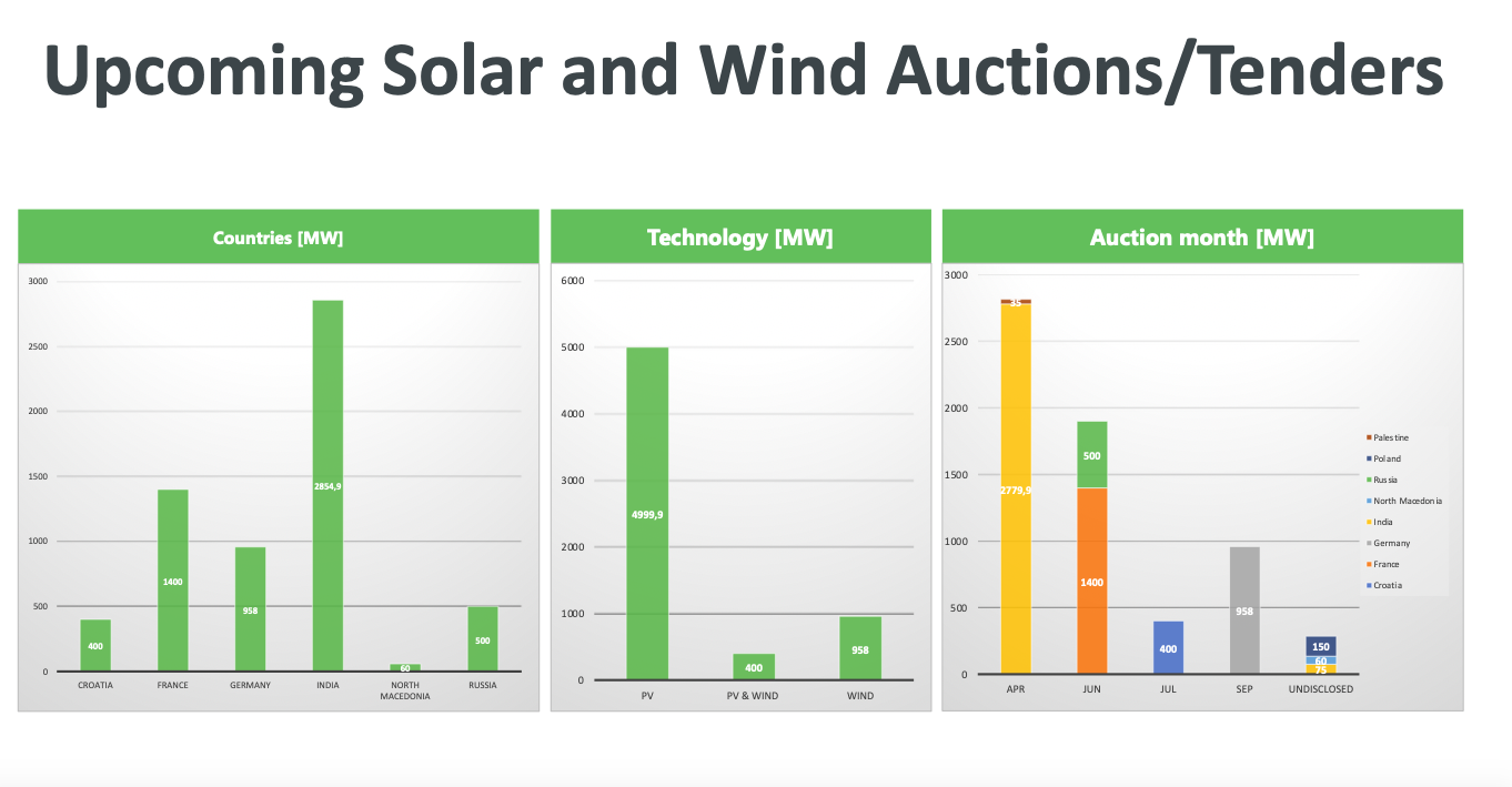 March 2021 Tenders and Auctions March 2021 Tenders and Auctions