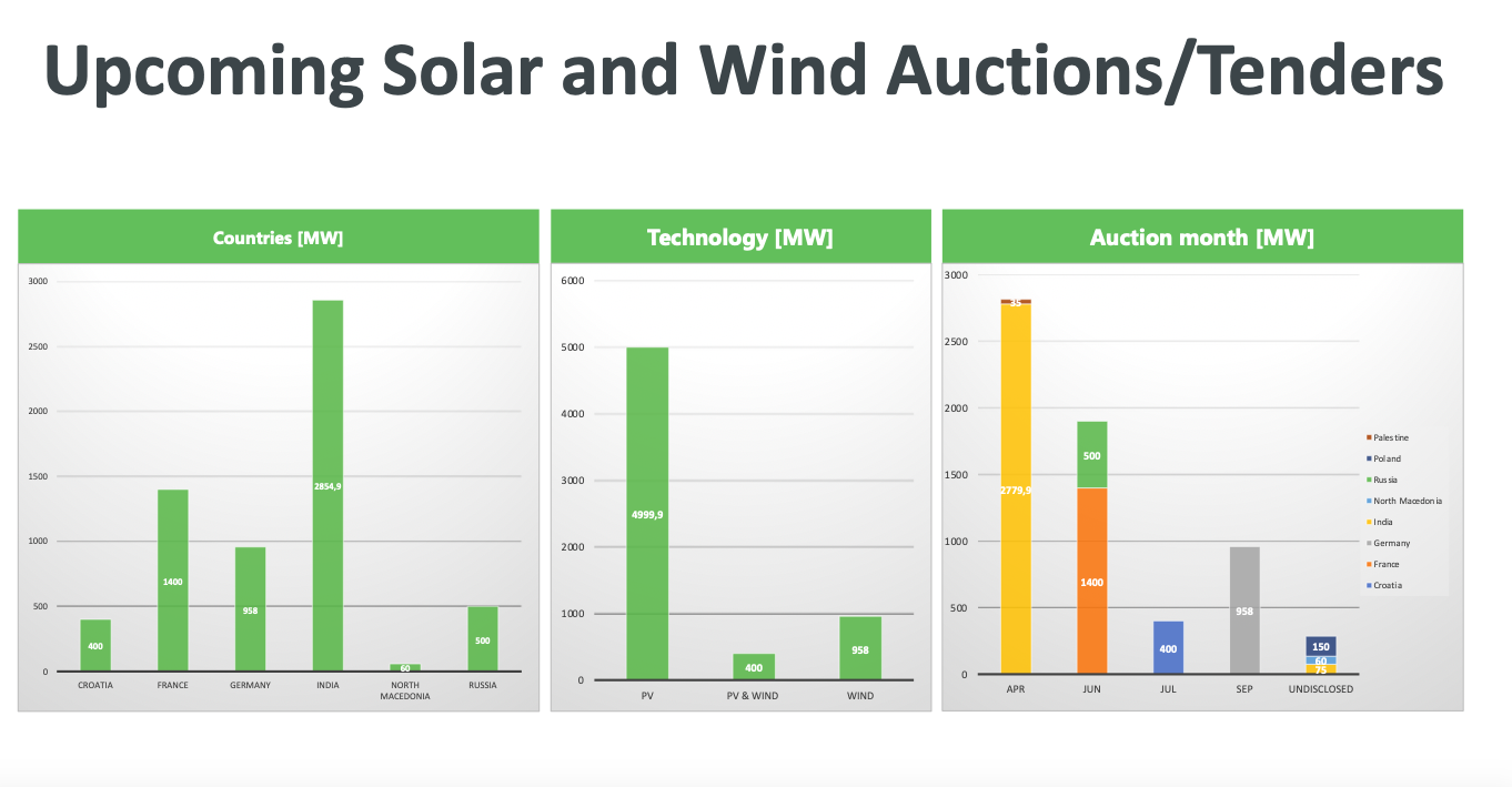 March 2021 Tenders and Auctions