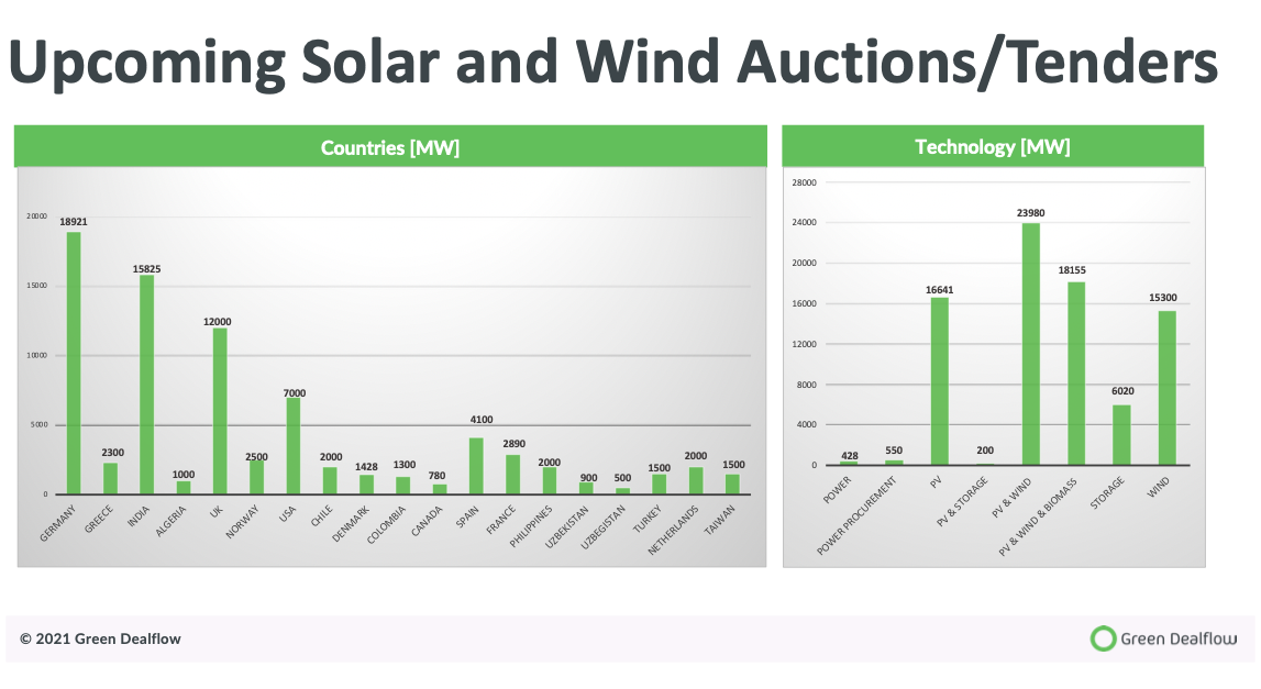 Tenders & Auctions September 2021 Tenders & Auctions September 2021
