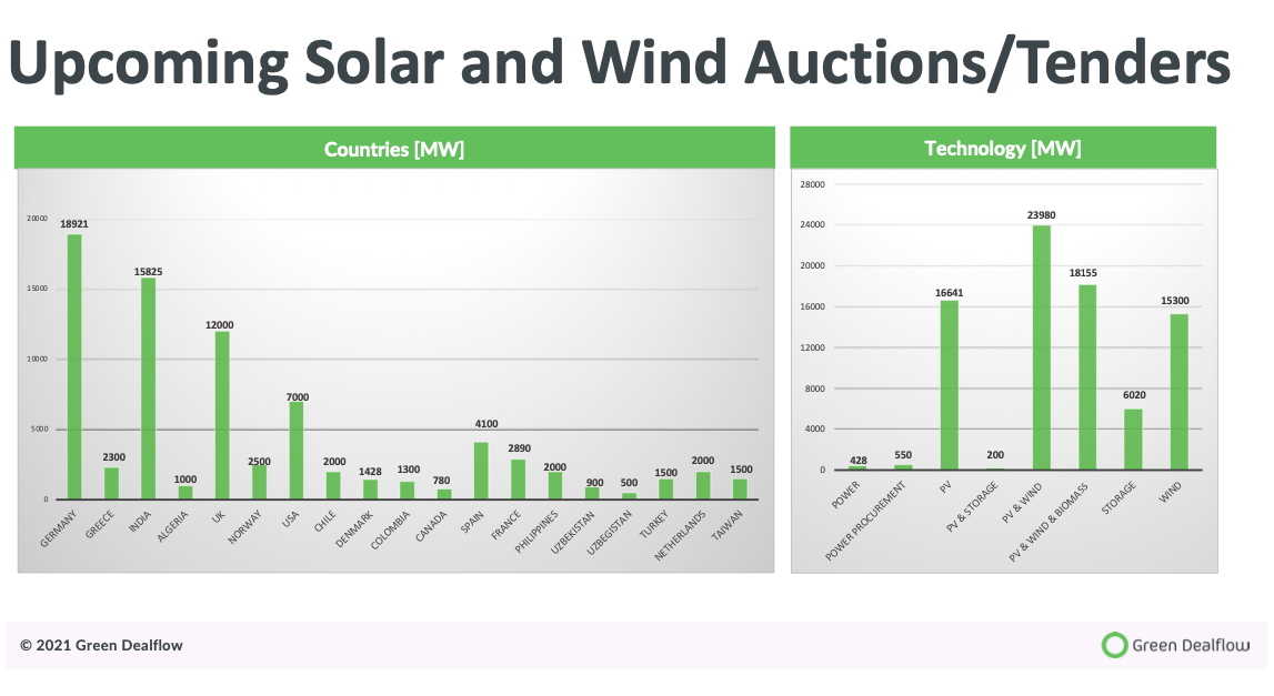 Tenders & Auctions September 2021