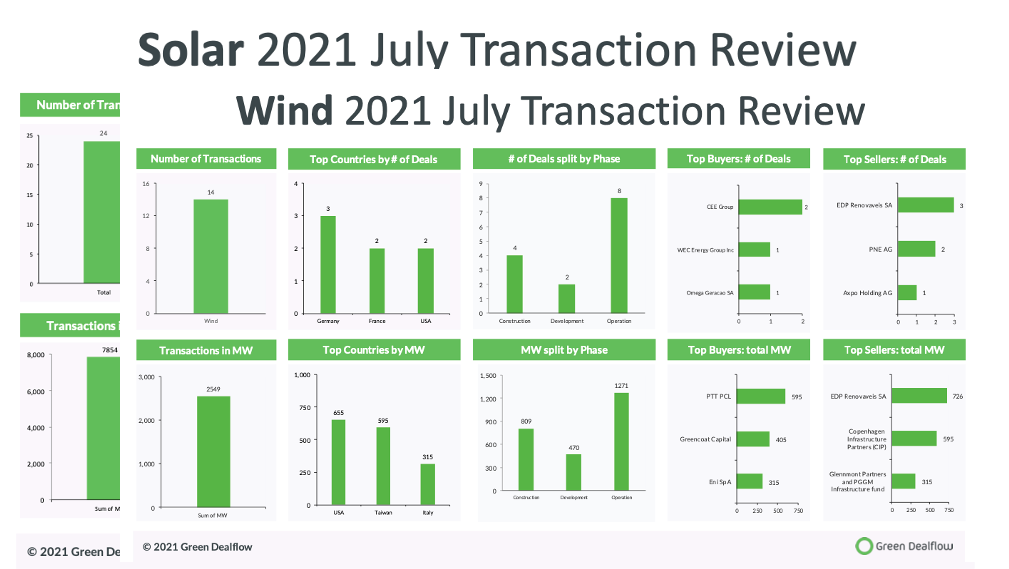 Transaction Review July 2021 Transaction Review July 2021
